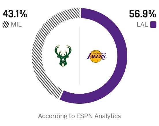 开云体育登录-东西部票王大战！ESPN预测明天胜率：湖人56.9% 雄鹿43.1%