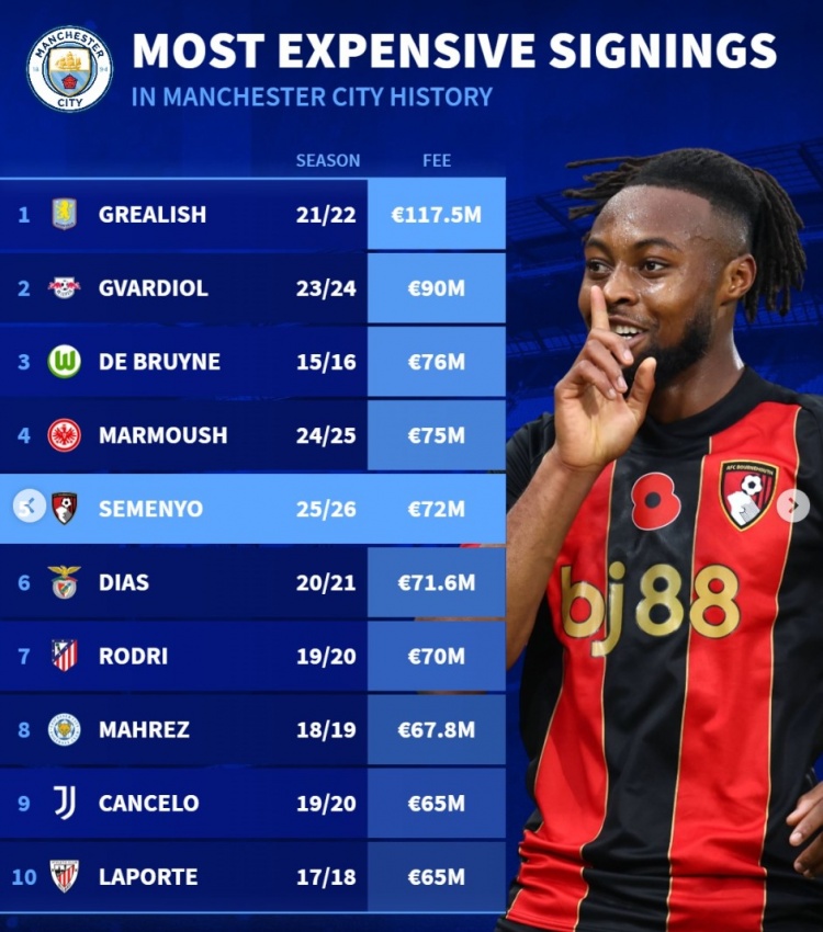 开云体育官网-曼城队史引援榜：格拉利什压格瓦迪奥尔居首，塞梅尼奥列第5