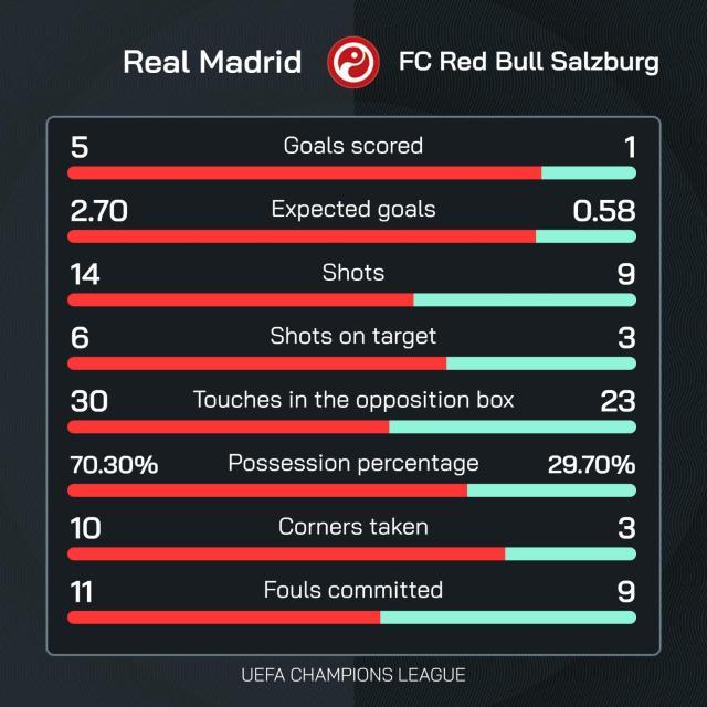 开云体育登录-【欧冠】三叉戟齐发威，皇马主场5比1大胜萨尔茨堡