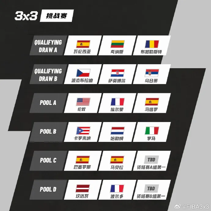 FIBA分享马塔罗挑战赛:优胜队将获中国澳门大师赛参赛资格