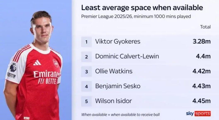 开云体育在线-天空体育数据：哲凯赖什3.28米活动空间英超最少|阿森纳|瑞典|切尔西|谢什科|沃特金斯_新浪体育_新浪新闻