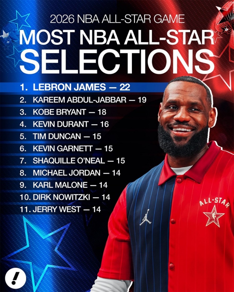 开云体育在线-入选全明星总次数！詹姆斯22次扩大领跑优势 KD第4 乔丹并列第6